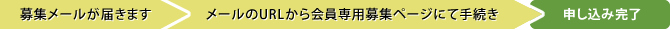 アルバイト申し込みの流れ