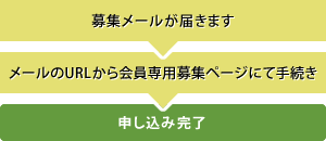 アルバイト申し込みの流れ